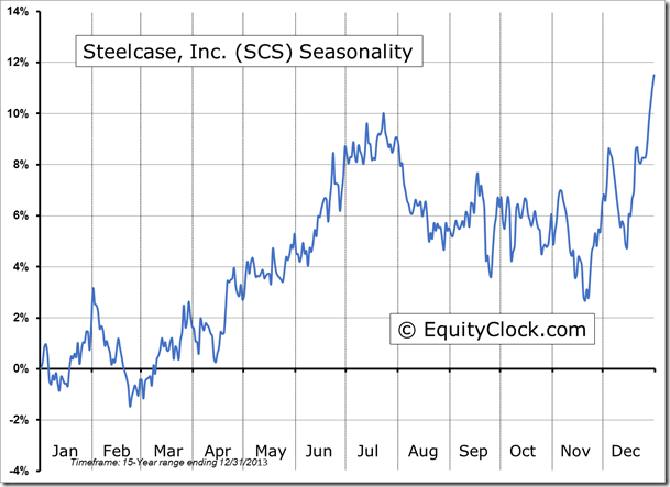 SCS Seasonality Chart
