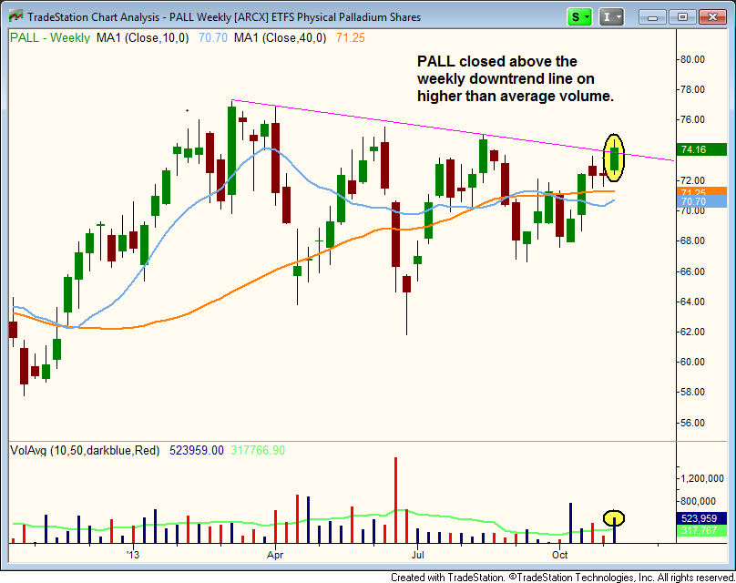 Palladium ETF Weekly