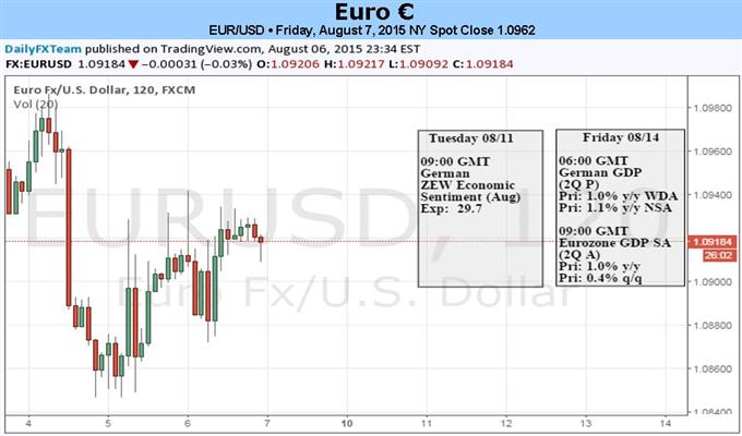 EUR/USD Chart