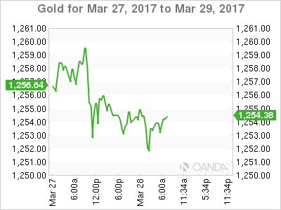 Gold For Mar 27-29, 2017