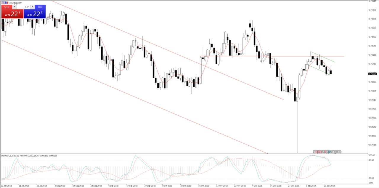 AUDUSD Daily Chart