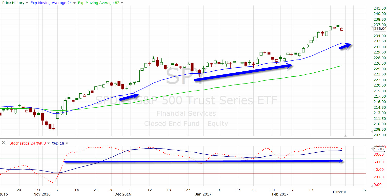 SPY Daily Chart