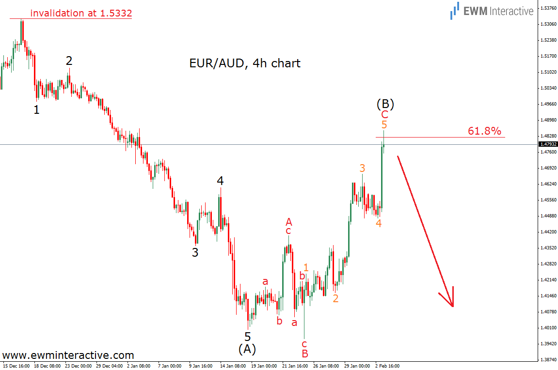 EUR/AUD: Feb 3