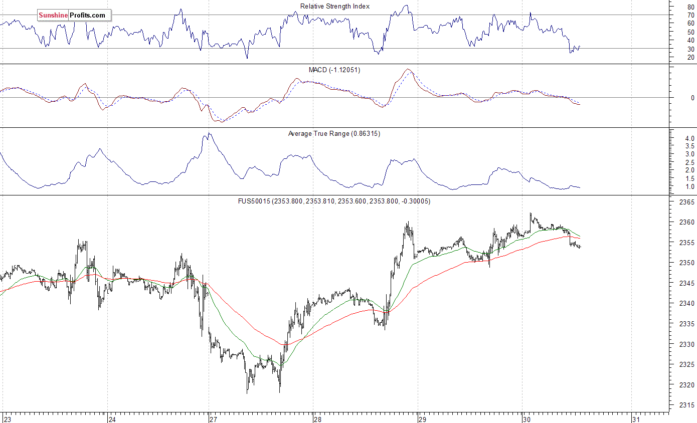 S&P 500 futures contract - S&P 500 index chart - SPX