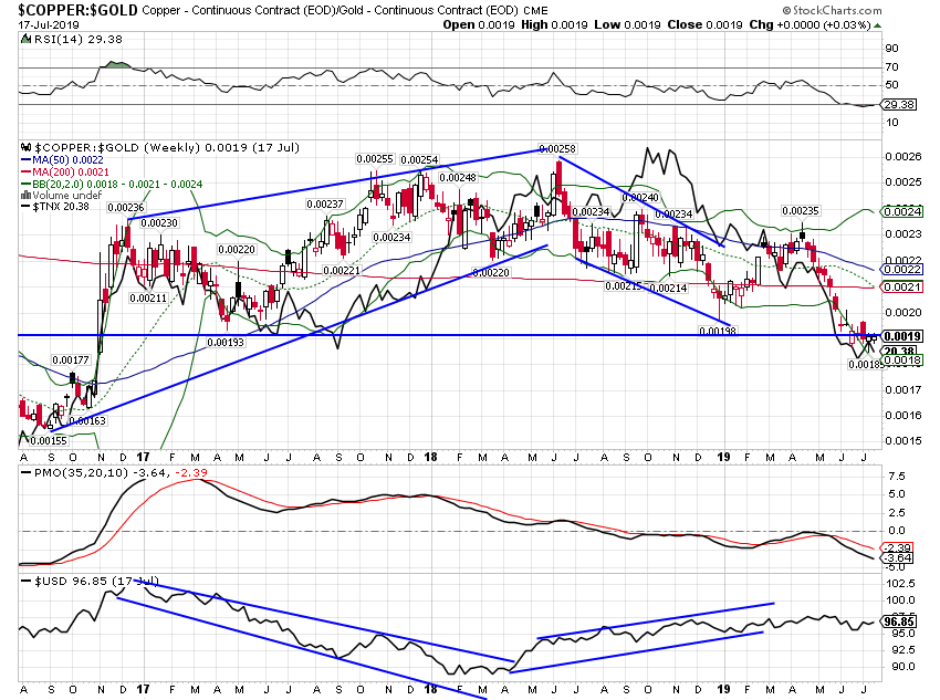 Copper/Gold Weekly Chart