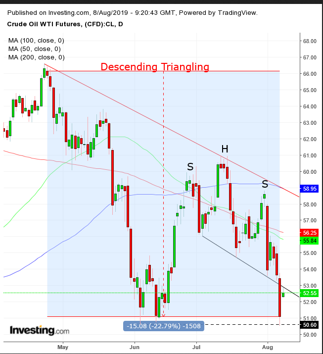 WTI Daily Chart