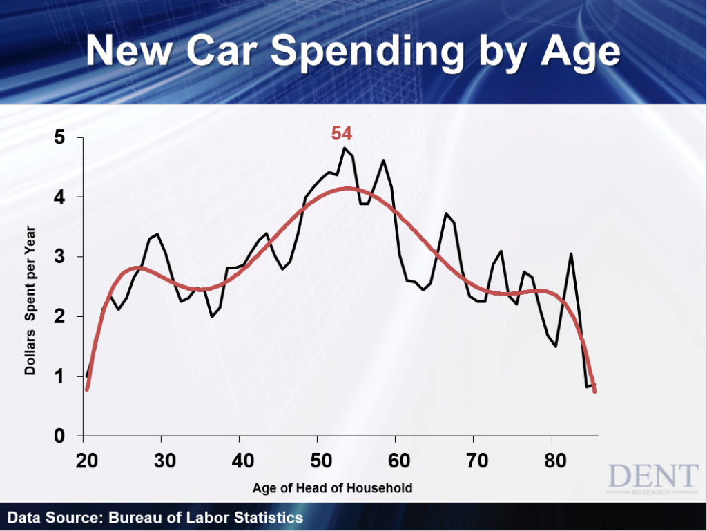 New Car Spending by Age