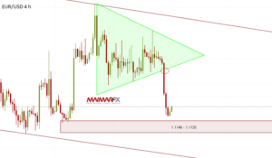 EUR/USD H4 Chart