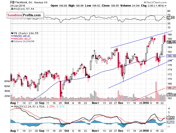 Daily Facebook, Inc. chart - FB