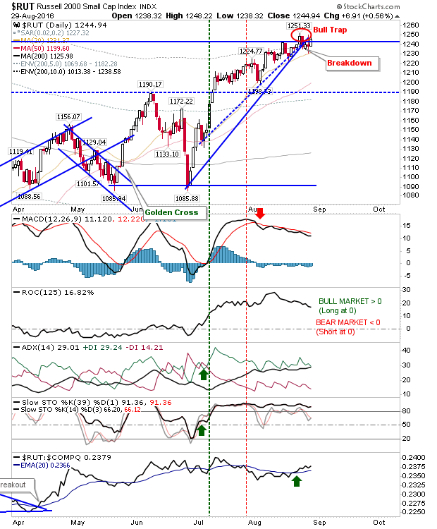 RUT Daily Chart