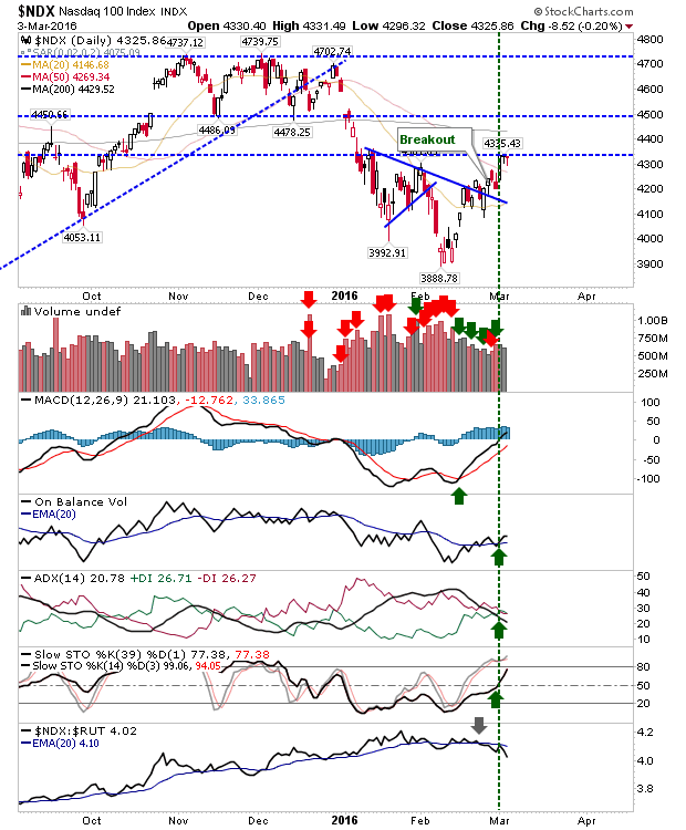 NDX Daily Chart