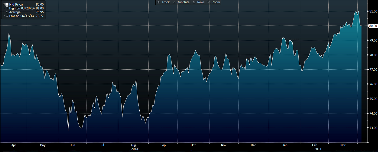 NZ Trade Weighted Index