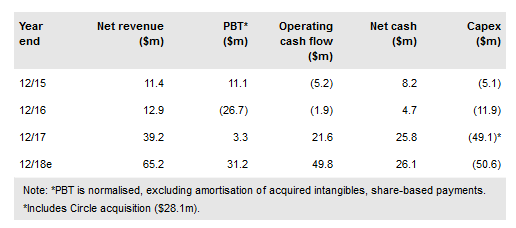 SDX Energy Financials