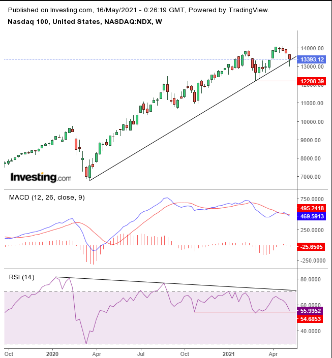 NDX Weekly TTM