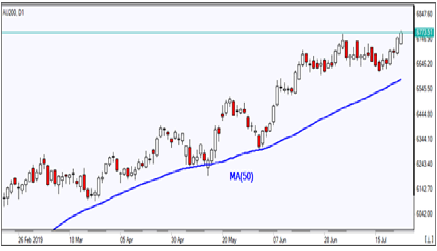 AU200 D1 Chart