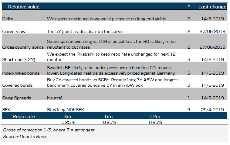 Danske Bank’s Market View In A Nutshell