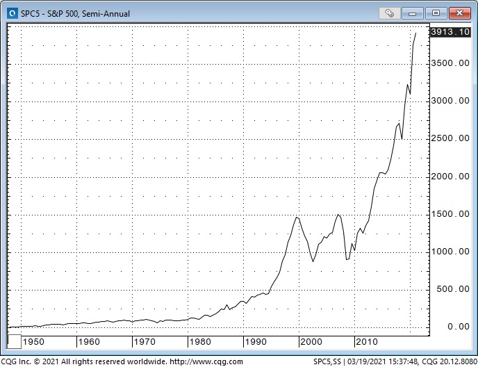 S&P Semi-Annual Chart