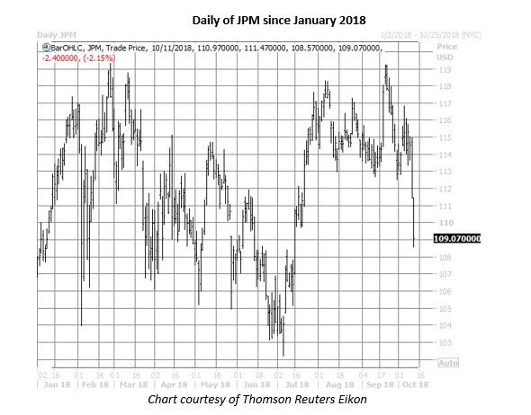 Jpm Daily Chart Oct 11