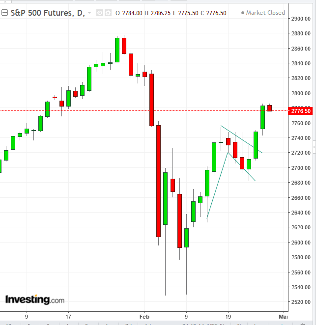 SPX Futures Daily Chart