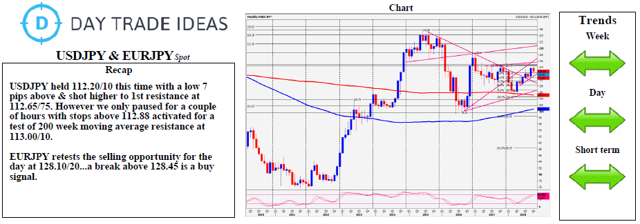 USD/JPY And EUR/JPY Chart