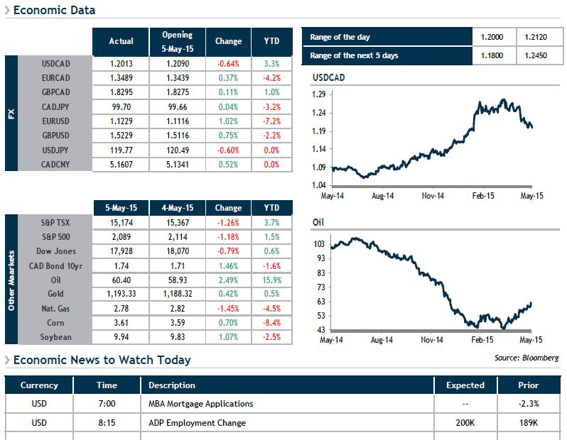 Economic Data