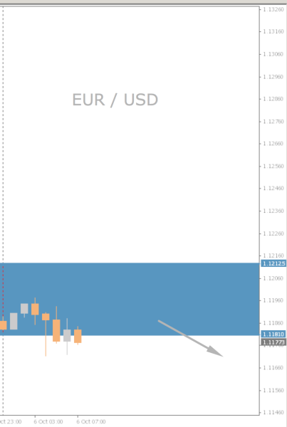 EUR/USD Chart