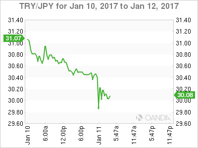 TRY/JPY For Jan 10 to Jan 12, 2017