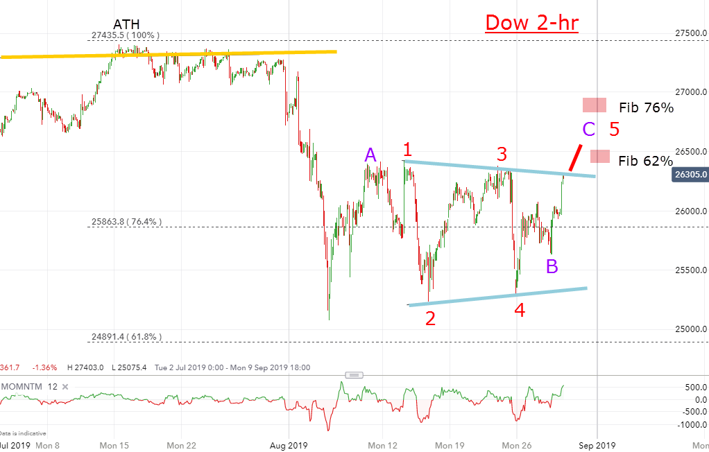 Dow 2 Hr Chart