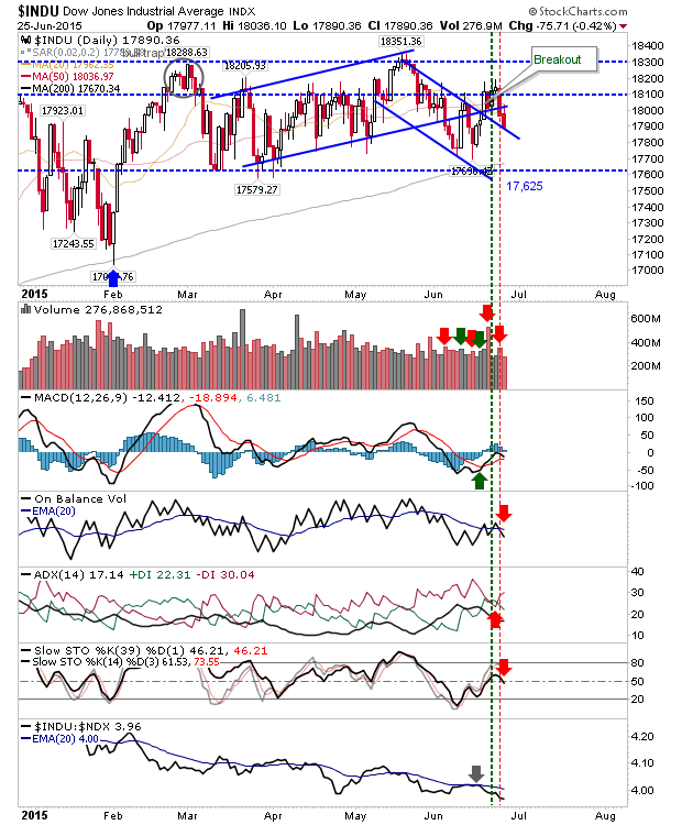 INDU Daily