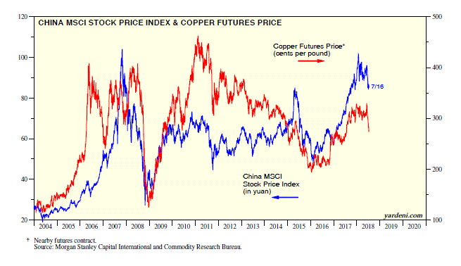 China MSCI Stock Price Index & Copper Futures Price