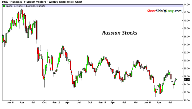 Russian Stocks