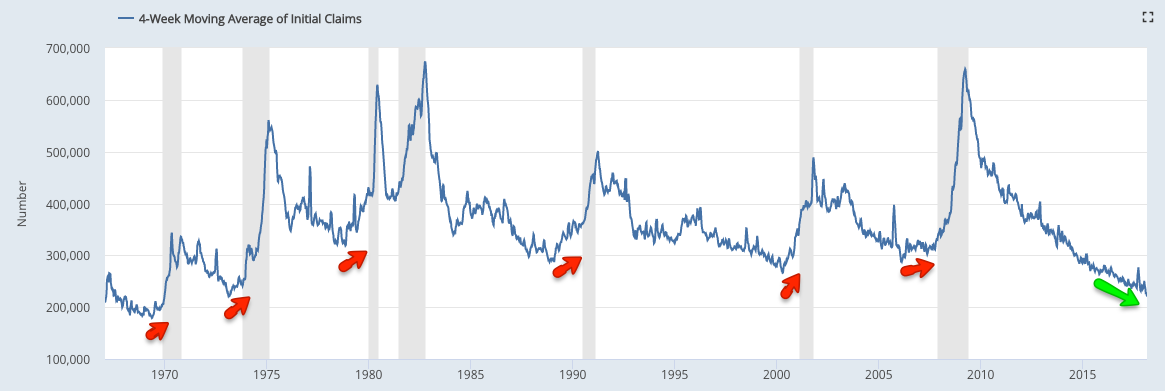 4-Week Moving Average Of Initial Claims