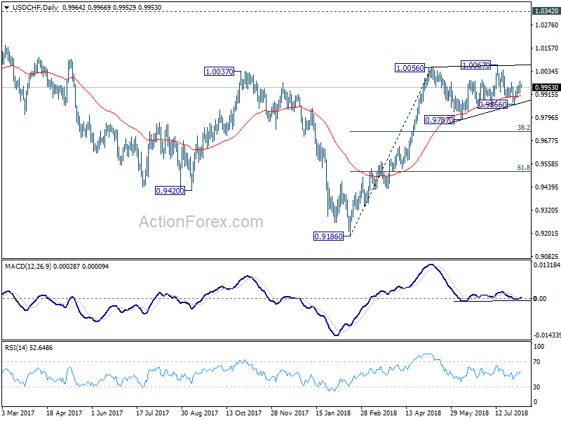 USD/CHF Daily Chart