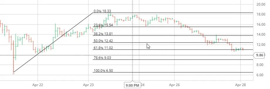 Crude Oil Chart