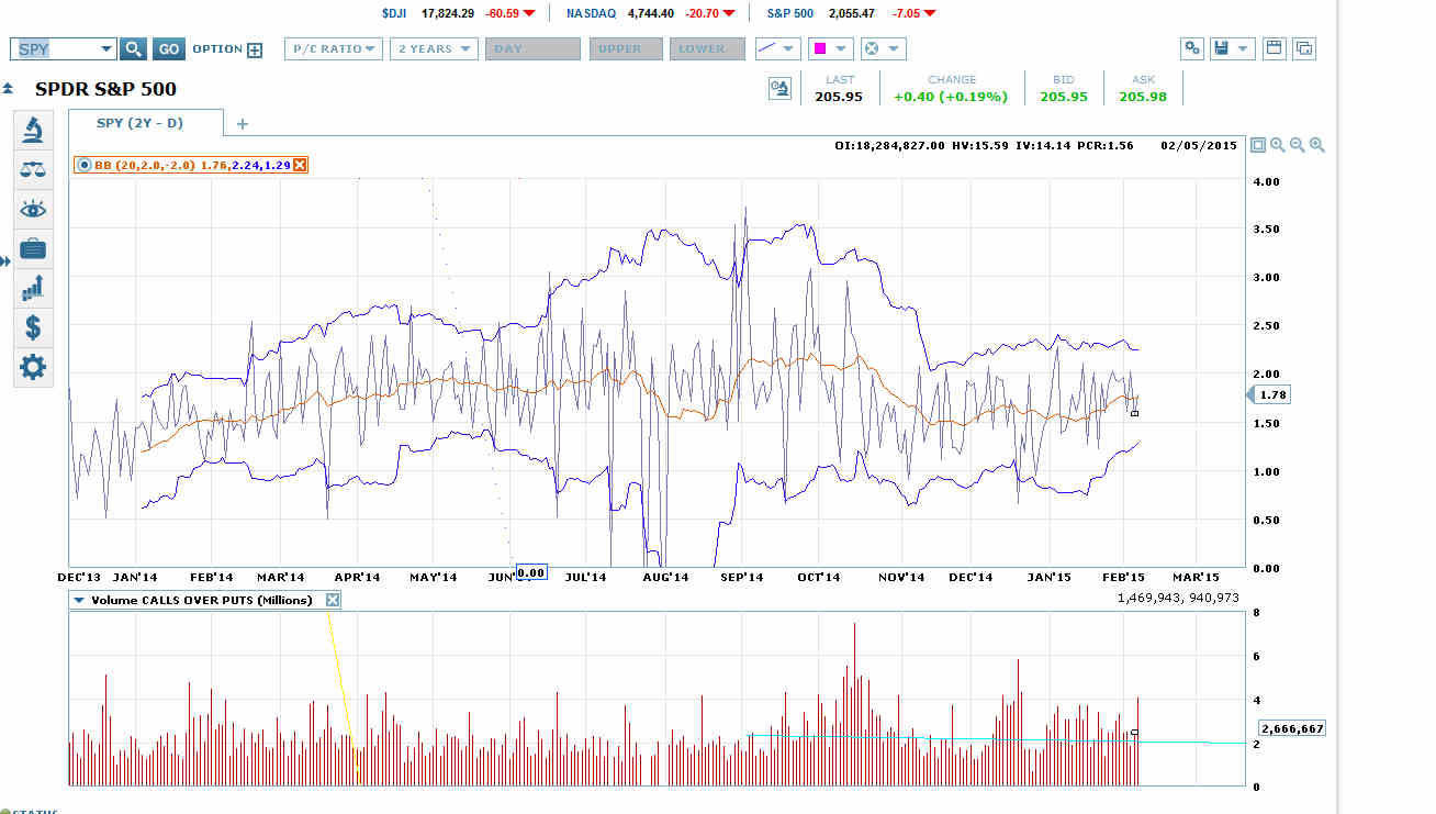 SPDR S&P 500 Daily