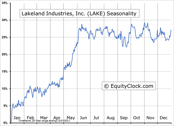 Lakeland Industries Chart