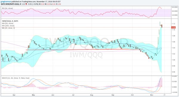 IWM/QQQ Chart