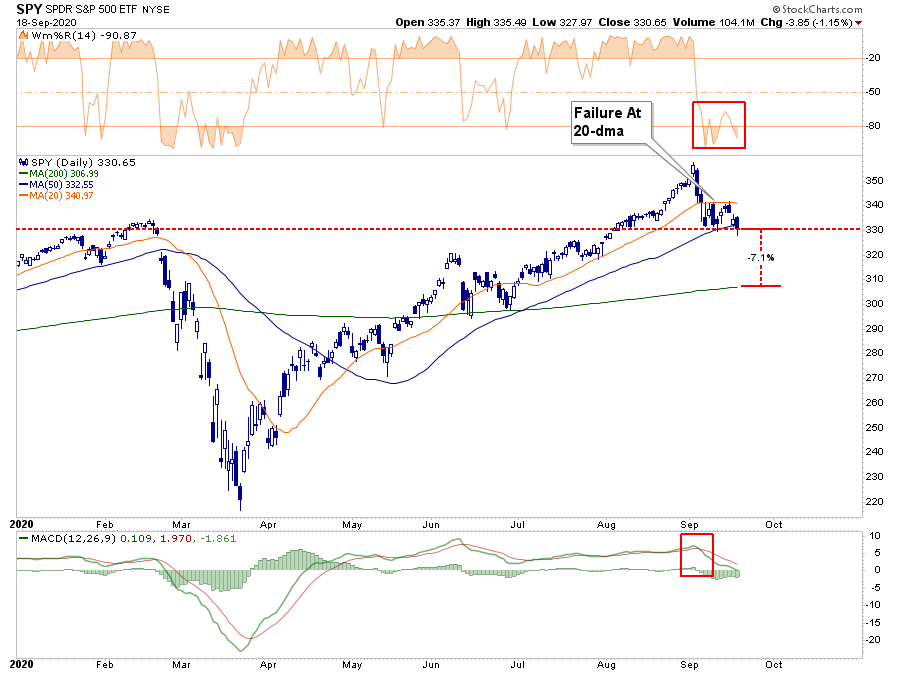 SP500-Daily Chart