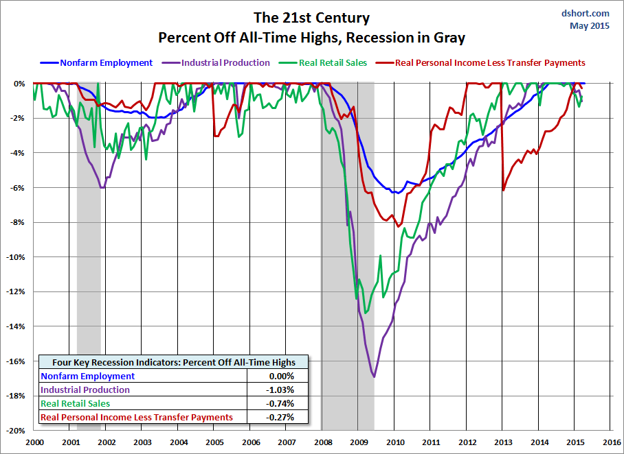The 21st Century: % Off All-Time Highs, Recession in Gray