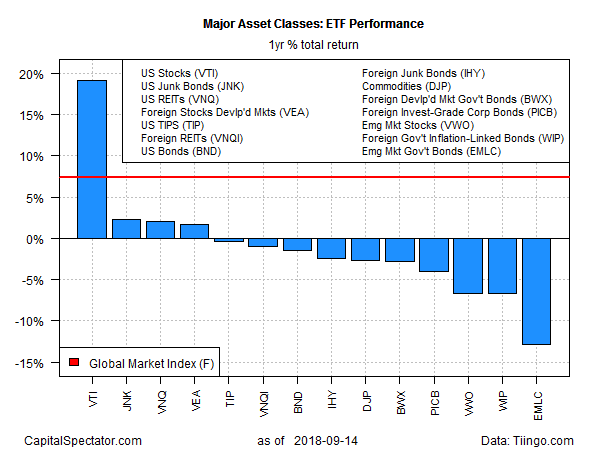 Major Asset Classes ETF Performance