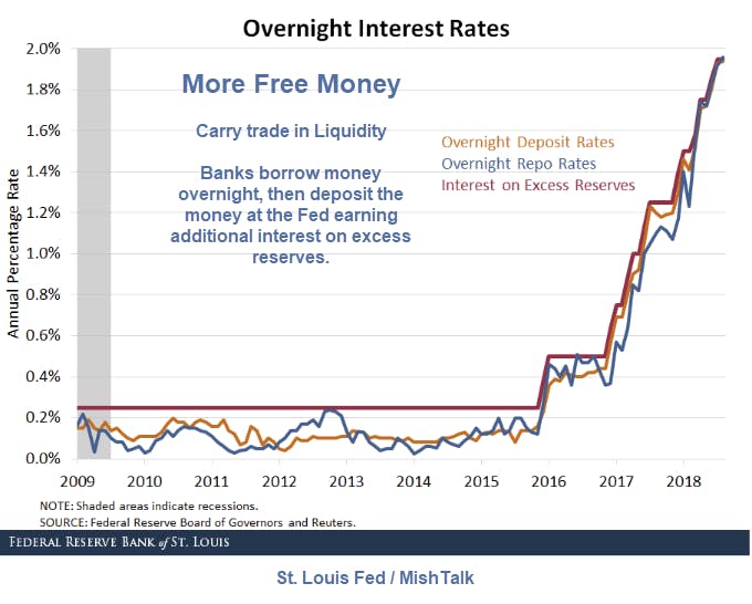 Overninght Interest Rates