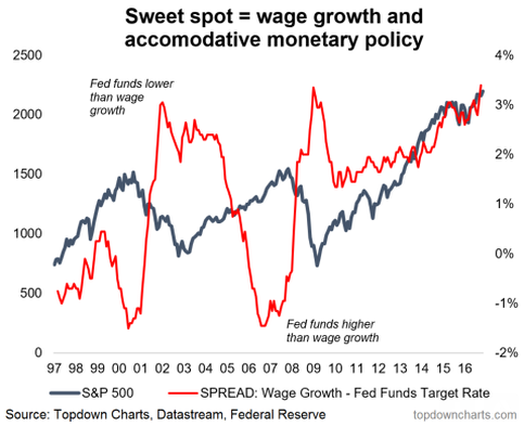 Wages And Interet Rates