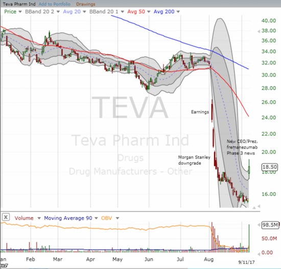 TEVA Chart