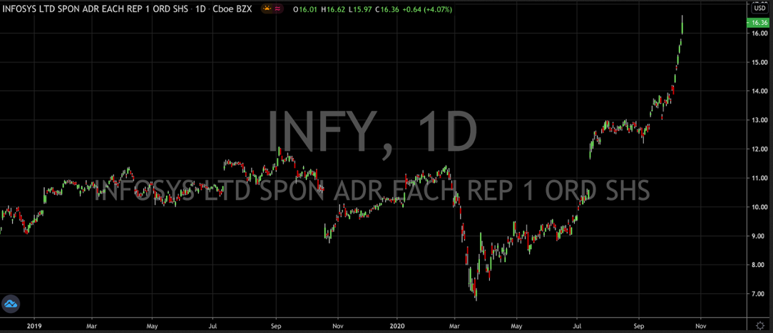 Infosys Stock Chart