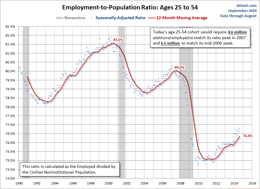 Emplyment to Population Ratio: 25 - 54