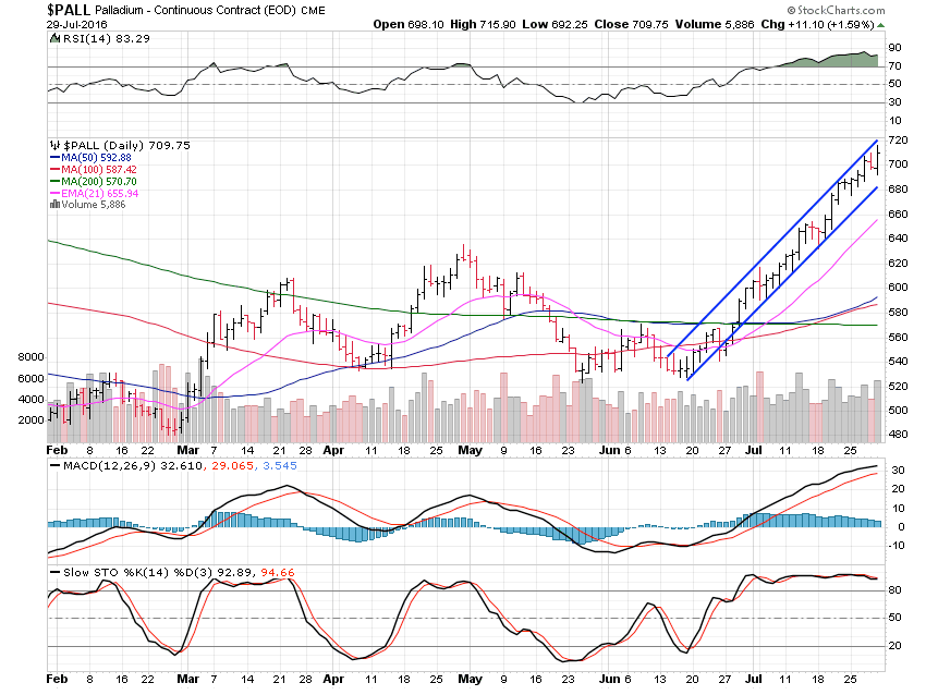 PALL Daily Chart