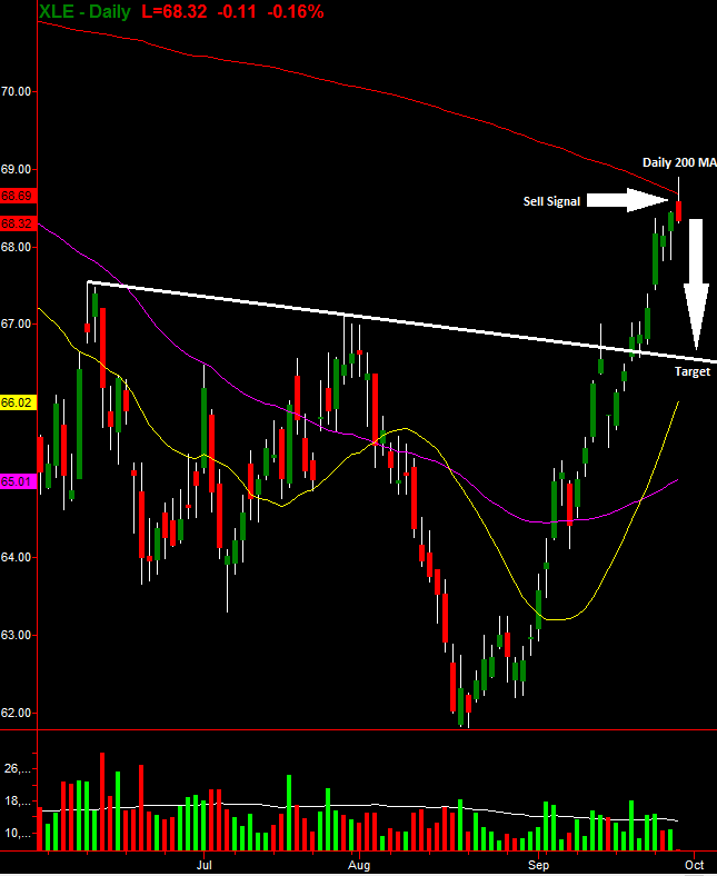 Energy Select Sector SPDR