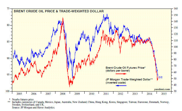 Brent Price and the Trade-Weighted Dollar 2005-Present