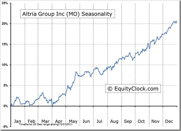 MO Seasonality Chart