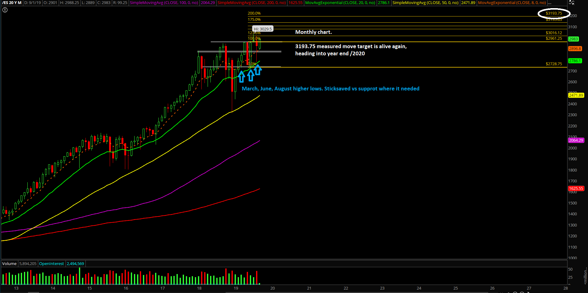 ES Monthly Chart